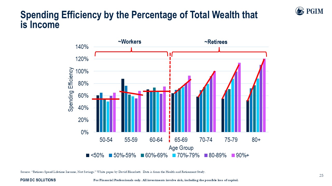 Spending Rates for Income Sources and Assets, Married Households With $100k+ FIN 